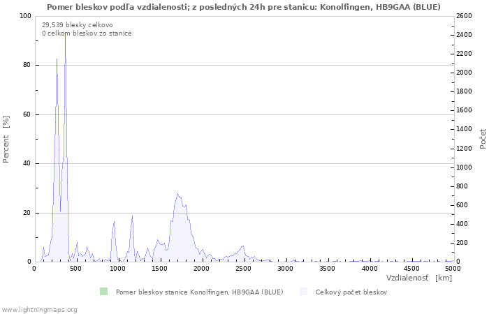 Grafy: Pomer bleskov podľa vzdialenosti;