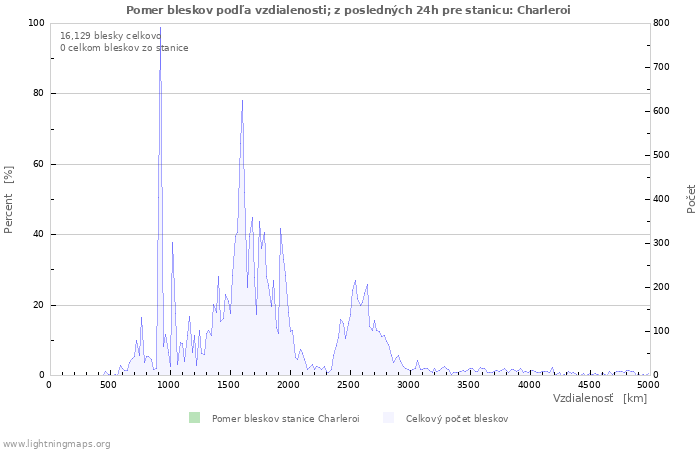 Grafy: Pomer bleskov podľa vzdialenosti;