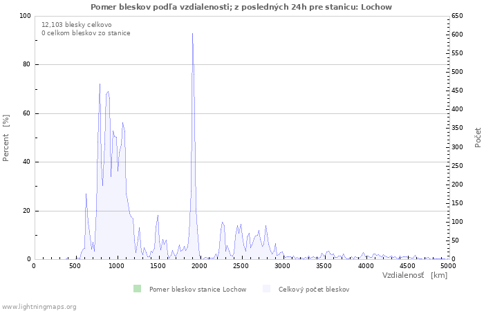 Grafy: Pomer bleskov podľa vzdialenosti;