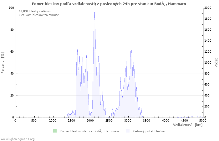 Grafy: Pomer bleskov podľa vzdialenosti;