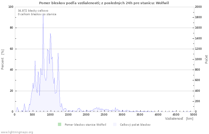 Grafy: Pomer bleskov podľa vzdialenosti;