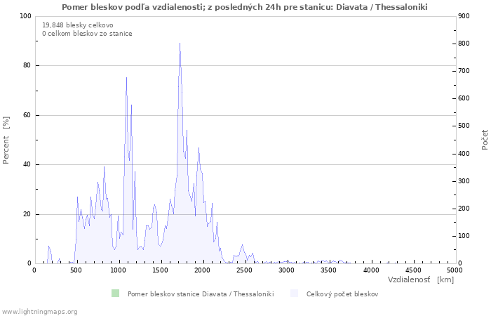 Grafy: Pomer bleskov podľa vzdialenosti;