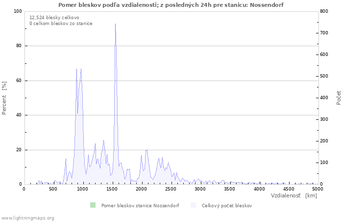 Grafy: Pomer bleskov podľa vzdialenosti;