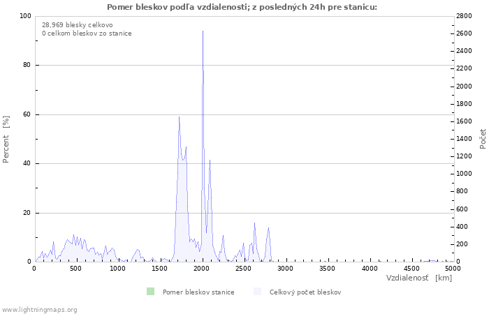 Grafy: Pomer bleskov podľa vzdialenosti;