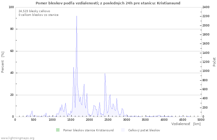 Grafy: Pomer bleskov podľa vzdialenosti;