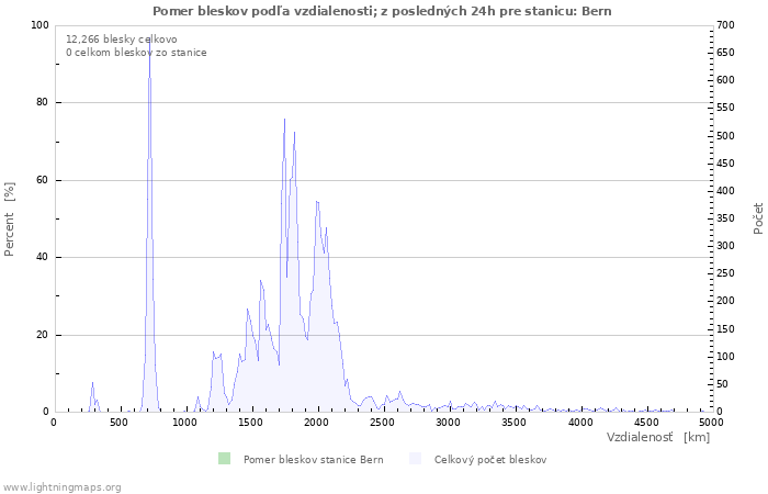 Grafy: Pomer bleskov podľa vzdialenosti;