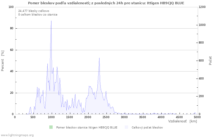 Grafy: Pomer bleskov podľa vzdialenosti;
