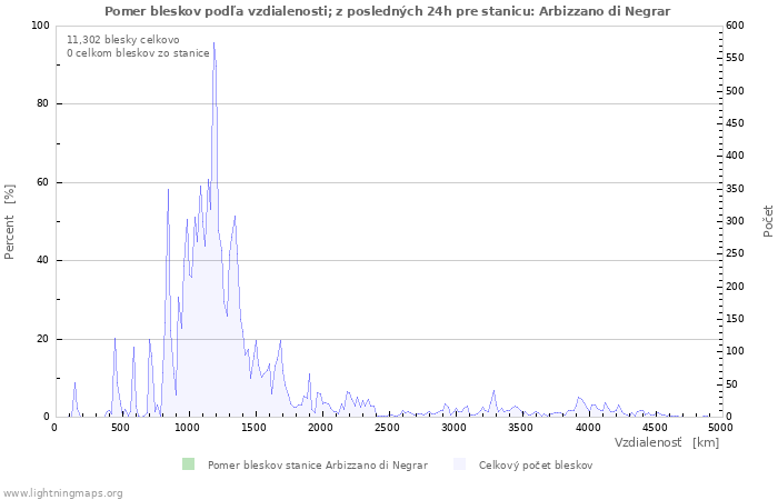 Grafy: Pomer bleskov podľa vzdialenosti;