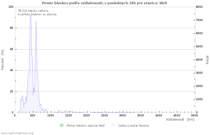 Grafy: Pomer bleskov podľa vzdialenosti;