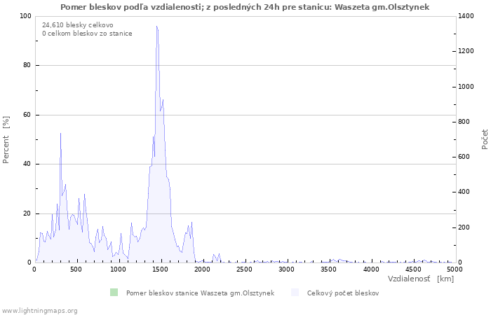 Grafy: Pomer bleskov podľa vzdialenosti;