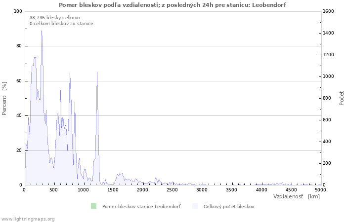 Grafy: Pomer bleskov podľa vzdialenosti;