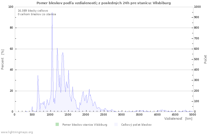 Grafy: Pomer bleskov podľa vzdialenosti;