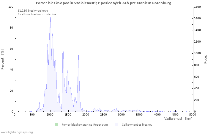 Grafy: Pomer bleskov podľa vzdialenosti;