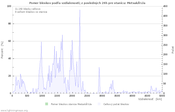 Grafy: Pomer bleskov podľa vzdialenosti;