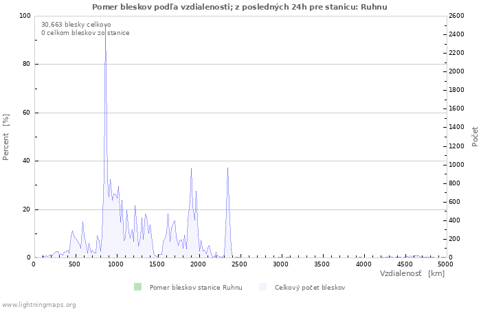 Grafy: Pomer bleskov podľa vzdialenosti;