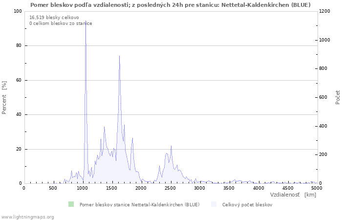 Grafy: Pomer bleskov podľa vzdialenosti;