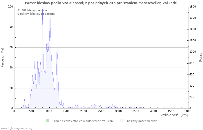 Grafy: Pomer bleskov podľa vzdialenosti;