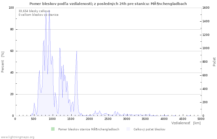 Grafy: Pomer bleskov podľa vzdialenosti;