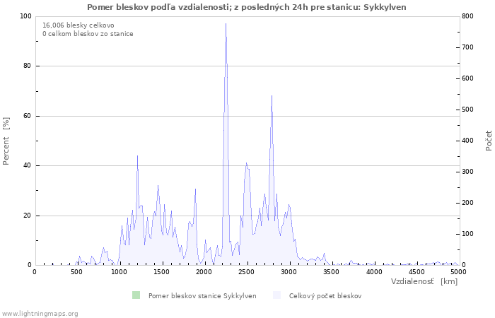 Grafy: Pomer bleskov podľa vzdialenosti;