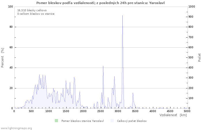 Grafy: Pomer bleskov podľa vzdialenosti;