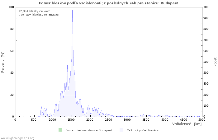 Grafy: Pomer bleskov podľa vzdialenosti;