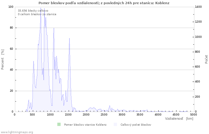 Grafy: Pomer bleskov podľa vzdialenosti;