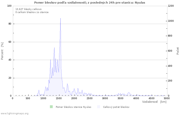 Grafy: Pomer bleskov podľa vzdialenosti;