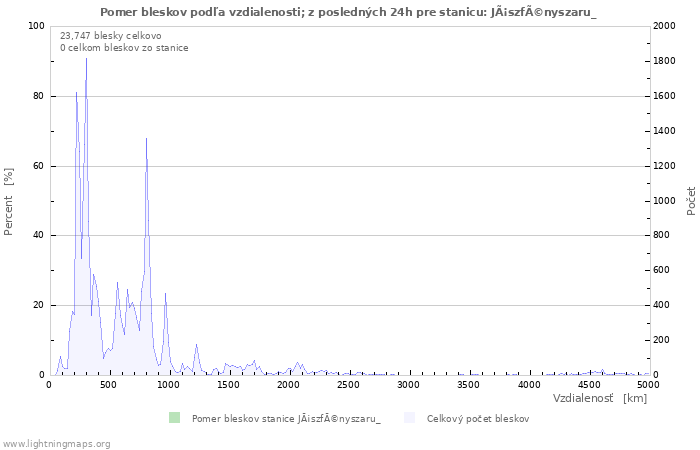 Grafy: Pomer bleskov podľa vzdialenosti;