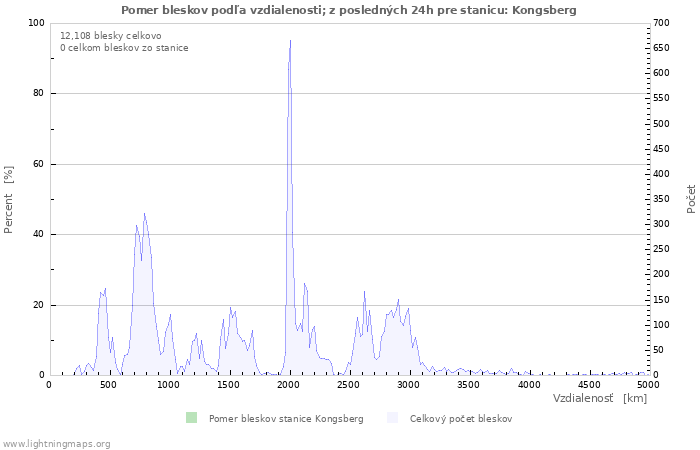 Grafy: Pomer bleskov podľa vzdialenosti;