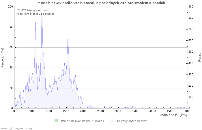 Grafy: Pomer bleskov podľa vzdialenosti;