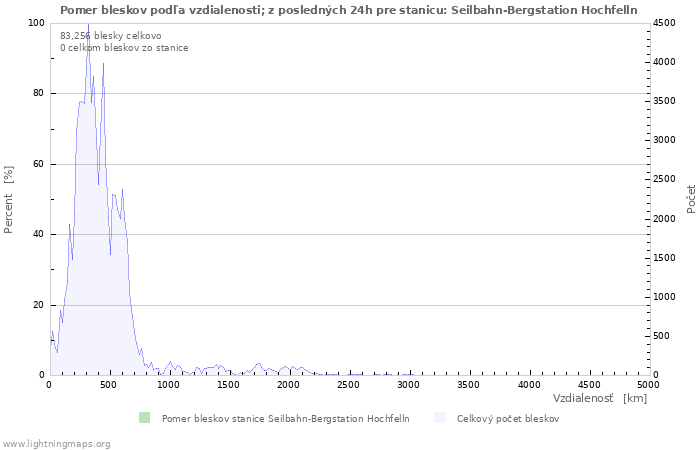 Grafy: Pomer bleskov podľa vzdialenosti;