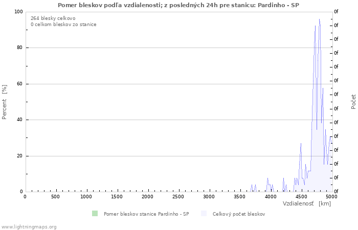 Grafy: Pomer bleskov podľa vzdialenosti;