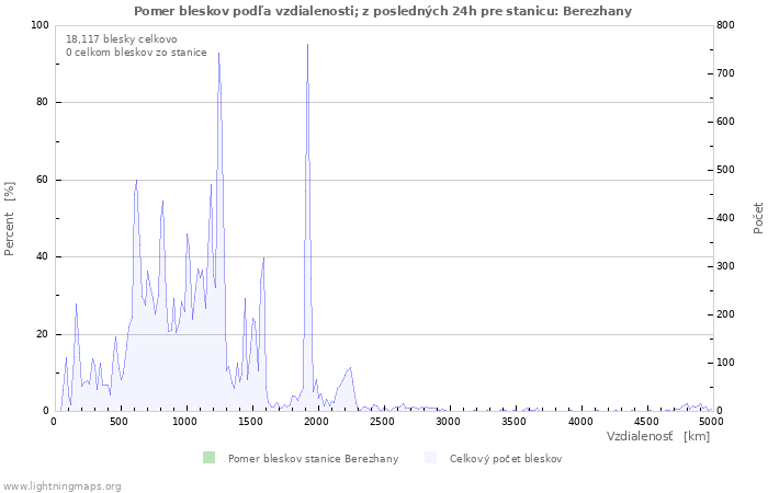 Grafy: Pomer bleskov podľa vzdialenosti;