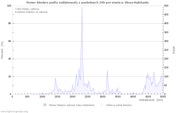 Grafy: Pomer bleskov podľa vzdialenosti;
