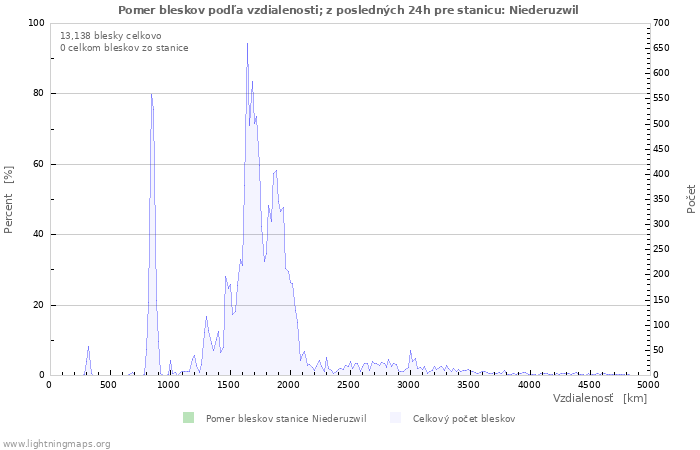 Grafy: Pomer bleskov podľa vzdialenosti;