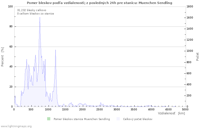 Grafy: Pomer bleskov podľa vzdialenosti;