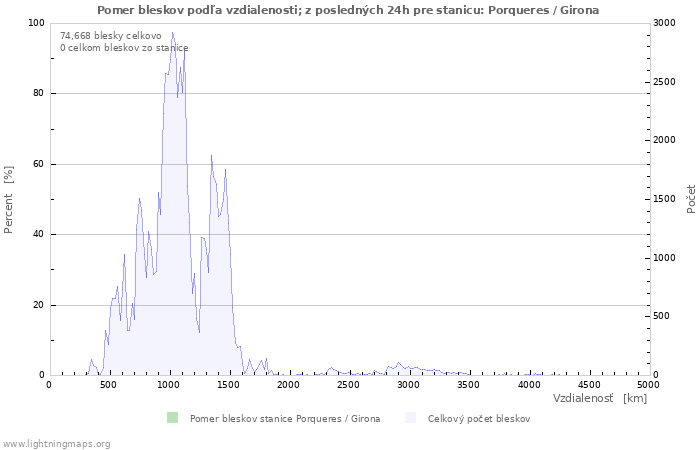 Grafy: Pomer bleskov podľa vzdialenosti;