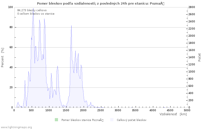 Grafy: Pomer bleskov podľa vzdialenosti;