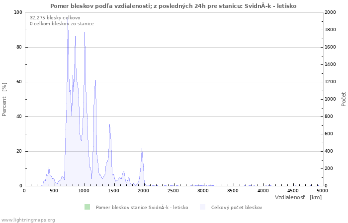 Grafy: Pomer bleskov podľa vzdialenosti;