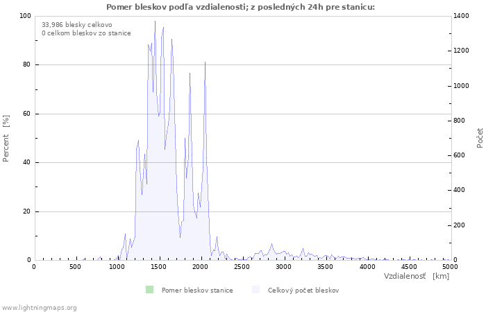 Grafy: Pomer bleskov podľa vzdialenosti;