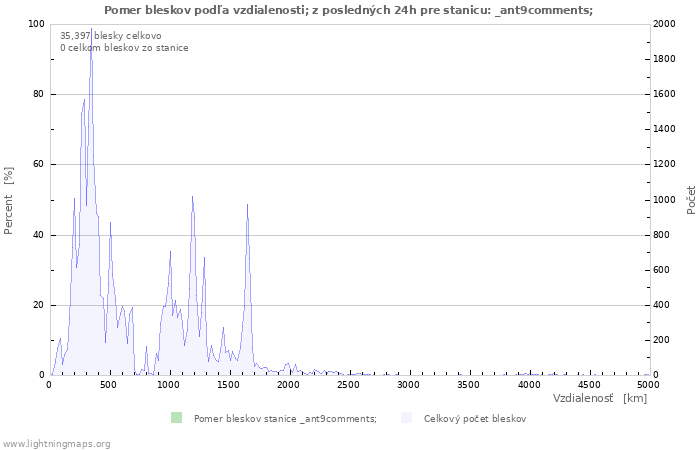 Grafy: Pomer bleskov podľa vzdialenosti;