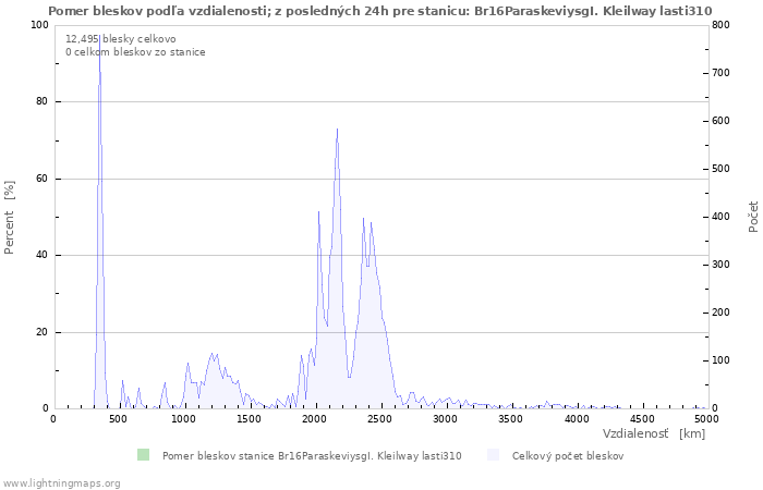 Grafy: Pomer bleskov podľa vzdialenosti;