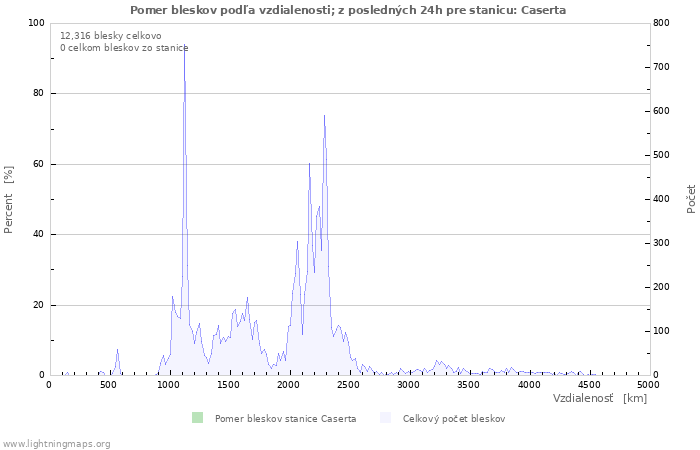 Grafy: Pomer bleskov podľa vzdialenosti;