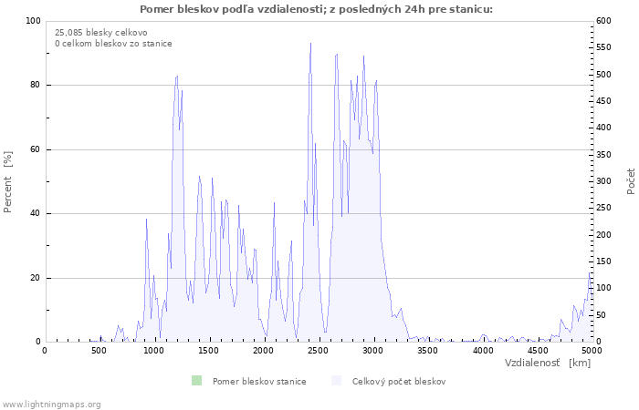 Grafy: Pomer bleskov podľa vzdialenosti;