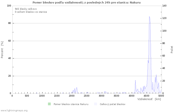 Grafy: Pomer bleskov podľa vzdialenosti;