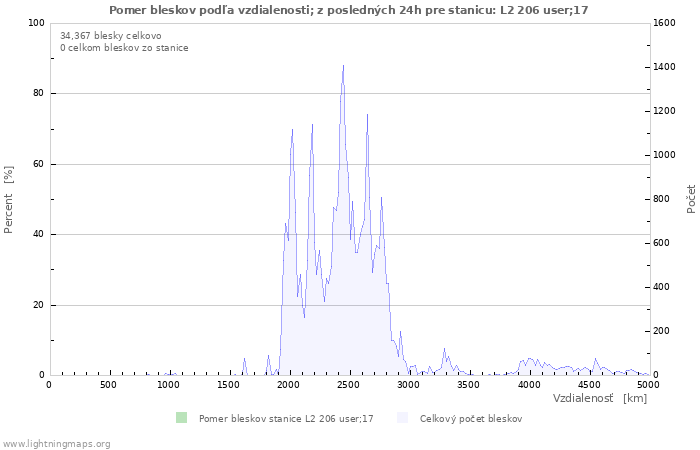 Grafy: Pomer bleskov podľa vzdialenosti;