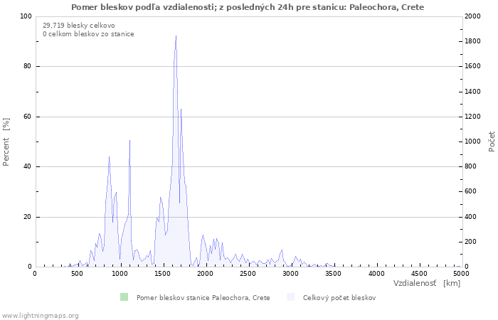 Grafy: Pomer bleskov podľa vzdialenosti;