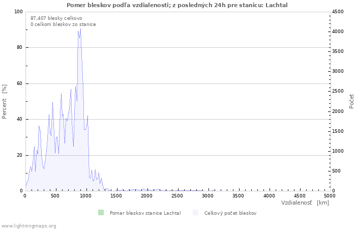 Grafy: Pomer bleskov podľa vzdialenosti;