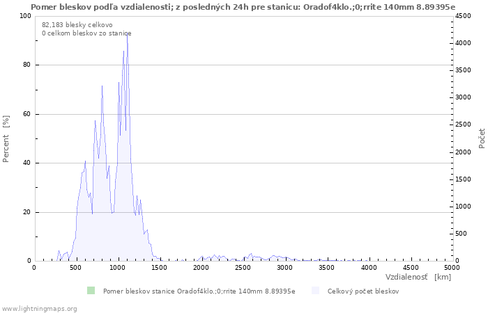 Grafy: Pomer bleskov podľa vzdialenosti;