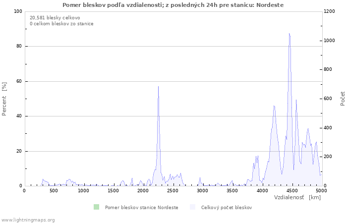 Grafy: Pomer bleskov podľa vzdialenosti;